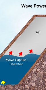 Wave Energy Game